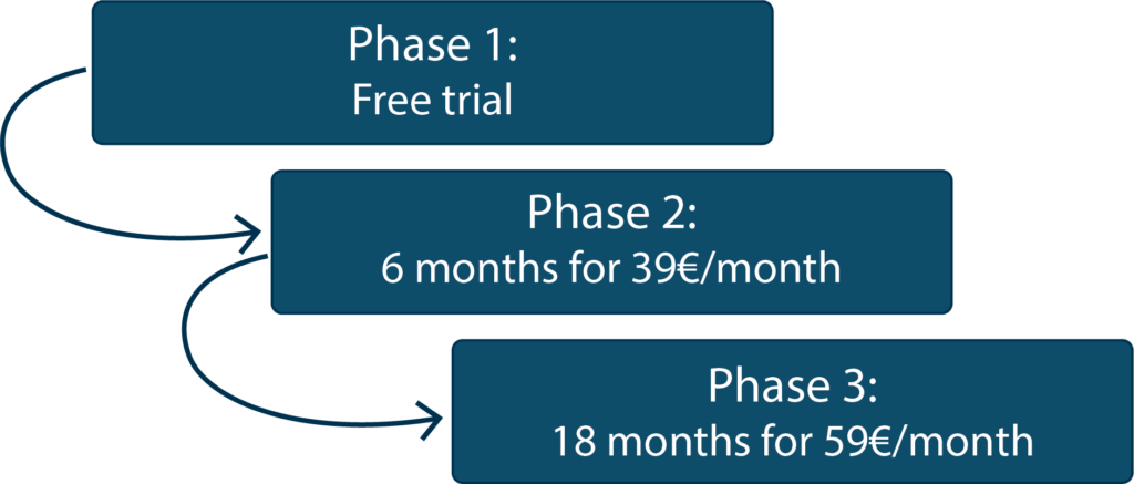 infographic of nitrobox subscription management software detailing the phases feature