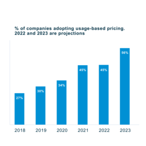 graph showin gpercentage of companies adopting usage-based pricing